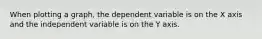 When plotting a graph, the dependent variable is on the X axis and the independent variable is on the Y axis.