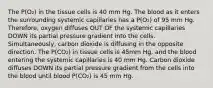 The P(O₂) in the tissue cells is 40 mm Hg. The blood as it enters the surrounding systemic capillaries has a P(O₂) of 95 mm Hg. Therefore, oxygen diffuses OUT OF the systemic capillaries DOWN its partial pressure gradient into the cells. Simultaneously, carbon dioxide is diffusing in the opposite direction. The P(CO₂) in tissue cells is 45mm Hg, and the blood entering the systemic capillaries is 40 mm Hg. Carbon dioxide diffuses DOWN its partial pressure gradient from the cells into the blood until blood P(CO₂) is 45 mm Hg.