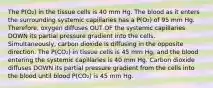 The P(O₂) in the tissue cells is 40 mm Hg. The blood as it enters the surrounding systemic capillaries has a P(O₂) of 95 mm Hg. Therefore, oxygen diffuses OUT OF the systemic capillaries DOWN its partial pressure gradient into the cells. Simultaneously, carbon dioxide is diffusing in the opposite direction. The P(CO₂) in tissue cells is 45 mm Hg, and the blood entering the systemic capillaries is 40 mm Hg. Carbon dioxide diffuses DOWN its partial pressure gradient from the cells into the blood until blood P(CO₂) is 45 mm Hg.