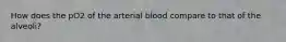 How does the pO2 of the arterial blood compare to that of the alveoli?