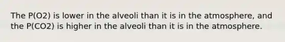 The P(O2) is lower in the alveoli than it is in the atmosphere, and the P(CO2) is higher in the alveoli than it is in the atmosphere.