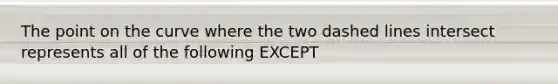 The point on the curve where the two dashed lines intersect represents all of the following EXCEPT