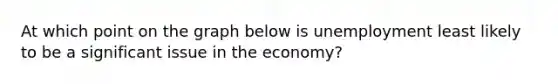 At which point on the graph below is unemployment least likely to be a significant issue in the economy?