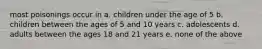 most poisonings occur in a. children under the age of 5 b. children between the ages of 5 and 10 years c. adolescents d. adults between the ages 18 and 21 years e. none of the above