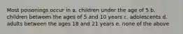 Most poisonings occur in a. children under the age of 5 b. children between the ages of 5 and 10 years c. adolescents d. adults between the ages 18 and 21 years e. none of the above