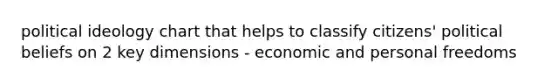 political ideology chart that helps to classify citizens' political beliefs on 2 key dimensions - economic and personal freedoms