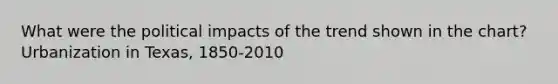 What were the political impacts of the trend shown in the chart? Urbanization in Texas, 1850-2010