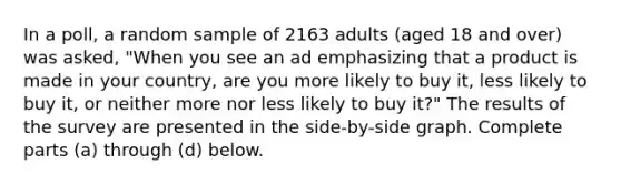 In a​ poll, a random sample of 2163 adults​ (aged 18 and​ over) was​ asked, "When you see an ad emphasizing that a product is made in your​ country, are you more likely to buy​ it, less likely to buy​ it, or neither more nor less likely to buy​ it?" The results of the survey are presented in the​ side-by-side graph. Complete parts ​(a) through ​(d) below.