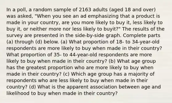 In a​ poll, a random sample of 2163 adults​ (aged 18 and​ over) was​ asked, "When you see an ad emphasizing that a product is made in your​ country, are you more likely to buy​ it, less likely to buy​ it, or neither more nor less likely to buy​it?" The results of the survey are presented in the​ side-by-side graph. Complete parts ​(a) through ​(d) below. (a) What proportion of​ 18- to​ 34-year-old respondents are more likely to buy when made in their​ country? What proportion of​ 35- to​ 44-year-old respondents are more likely to buy when made in their​ country? (b) What age group has the greatest proportion who are more likely to buy when made in their​ country? (c) Which age group has a majority of respondents who are less likely to buy when made in their​ country? (d) What is the apparent association between age and likelihood to buy when made in their​ country?