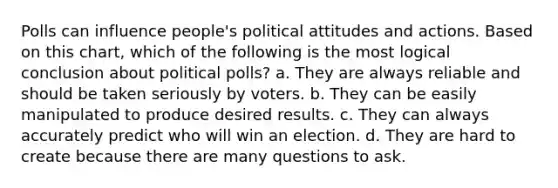 Polls can influence people's political attitudes and actions. Based on this chart, which of the following is the most logical conclusion about political polls? a. They are always reliable and should be taken seriously by voters. b. They can be easily manipulated to produce desired results. c. They can always accurately predict who will win an election. d. They are hard to create because there are many questions to ask.