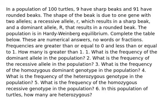 In a population of 100 turtles, 9 have sharp beaks and 91 have rounded beaks. The shape of the beak is due to one gene with two alleles; a recessive allele, r, which results in a sharp beak, and a dominant allele, R, that results in a rounded beak. The population is in Hardy-Weinberg equilibrium. Complete the table below. These are numerical answers, no words or fractions. Frequencies are greater than or equal to 0 and less than or equal to 1. How many is greater than 1. 1. What is the frequency of the dominant allele in the population? 2. What is the frequency of the recessive allele in the population? 3. What is the frequency of the homozygous dominant genotype in the population? 4. What is the frequency of the heterozygous genotype in the population? 5. What is the frequency of the homozygous recessive genotype in the population? 6. In this population of turtles, how many are heterozygous?