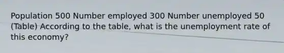 Population 500 Number employed 300 Number unemployed 50 (Table) According to the table, what is the unemployment rate of this economy?