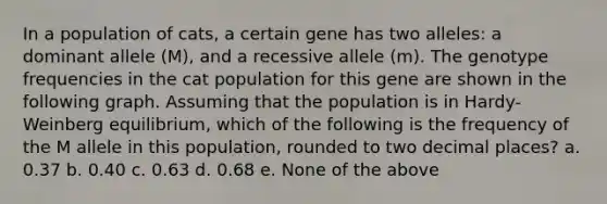 In a population of cats, a certain gene has two alleles: a dominant allele (M), and a recessive allele (m). The genotype frequencies in the cat population for this gene are shown in the following graph. Assuming that the population is in Hardy-Weinberg equilibrium, which of the following is the frequency of the M allele in this population, rounded to two decimal places? a. 0.37 b. 0.40 c. 0.63 d. 0.68 e. None of the above