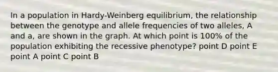 In a population in Hardy-Weinberg equilibrium, the relationship between the genotype and allele frequencies of two alleles, A and a, are shown in the graph. At which point is 100% of the population exhibiting the recessive phenotype? point D point E point A point C point B