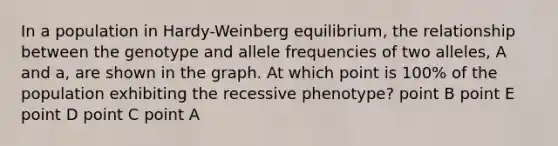 In a population in Hardy-Weinberg equilibrium, the relationship between the genotype and allele frequencies of two alleles, A and a, are shown in the graph. At which point is 100% of the population exhibiting the recessive phenotype? point B point E point D point C point A