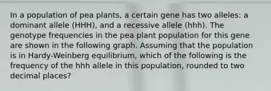 In a population of pea plants, a certain gene has two alleles: a dominant allele (HHH), and a recessive allele (hhh). The genotype frequencies in the pea plant population for this gene are shown in the following graph. Assuming that the population is in Hardy-Weinberg equilibrium, which of the following is the frequency of the hhh allele in this population, rounded to two decimal places?