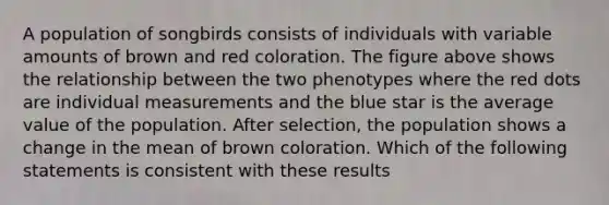 A population of songbirds consists of individuals with variable amounts of brown and red coloration. The figure above shows the relationship between the two phenotypes where the red dots are individual measurements and the blue star is the average value of the population. After selection, the population shows a change in the mean of brown coloration. Which of the following statements is consistent with these results