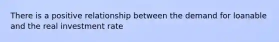 There is a positive relationship between the demand for loanable and the real investment rate