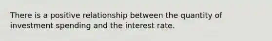 There is a positive relationship between the quantity of investment spending and the interest rate.