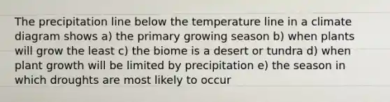 The precipitation line below the temperature line in a climate diagram shows a) the primary growing season b) when plants will grow the least c) the biome is a desert or tundra d) when plant growth will be limited by precipitation e) the season in which droughts are most likely to occur