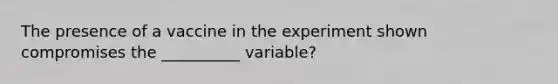 The presence of a vaccine in the experiment shown compromises the __________ variable?