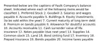 Presented below are the captions of Faulk Company's balance sheet. Indicated where each of the following items would be classified 1. Preferred Stock 2. Goodwill 3. Salaries and wages payable 4. Accounts payable 5. Buildings 6. Equity investments (to be sold within the year) 7. Current maturity of long term debt 8. Premium on bonds payable 9. Allowance for doubtful accounts 10. Accounts receivable 11. Cash surrender value of life insurance 12. Notes payable (due next year) 13. Supplies 14. Common stock 15. Land 16. Bond sinking fund 17. Inventory 18. Prepaid insurance 19. Bonds payable 20. Income taxes payable