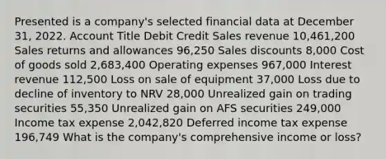 Presented is a company's selected financial data at December 31, 2022. Account Title Debit Credit Sales revenue 10,461,200 Sales returns and allowances 96,250 Sales discounts 8,000 Cost of goods sold 2,683,400 Operating expenses 967,000 Interest revenue 112,500 Loss on sale of equipment 37,000 Loss due to decline of inventory to NRV 28,000 Unrealized gain on trading securities 55,350 Unrealized gain on AFS securities 249,000 Income tax expense 2,042,820 Deferred income tax expense 196,749 What is the company's comprehensive income or loss?