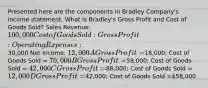 Presented here are the components in Bradley Company's income statement. What is Bradley's Gross Profit and Cost of Goods Sold? Sales Revenue: 100,000 Cost of Goods Sold: Gross Profit: Operating Expenses:30,000 Net Income: 12,000 A Gross Profit =18,000; Cost of Goods Sold = 70,000 B Gross Profit =58,000; Cost of Goods Sold = 42,000 C Gross Profit =88,000; Cost of Goods Sold = 12,000 D Gross Profit =42,000; Cost of Goods Sold =58,000