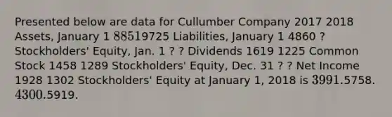 Presented below are data for Cullumber Company 2017 2018 Assets, January 1 88519725 Liabilities, January 1 4860 ? Stockholders' Equity, Jan. 1 ? ? Dividends 1619 1225 Common Stock 1458 1289 Stockholders' Equity, Dec. 31 ? ? Net Income 1928 1302 Stockholders' Equity at January 1, 2018 is 3991.5758. 4300.5919.