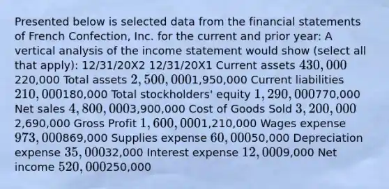 Presented below is selected data from the financial statements of French Confection, Inc. for the current and prior year: A vertical analysis of the income statement would show (select all that apply): 12/31/20X2 12/31/20X1 Current assets 430,000220,000 Total assets 2,500,0001,950,000 Current liabilities 210,000180,000 Total stockholders' equity 1,290,000770,000 Net sales 4,800,0003,900,000 Cost of Goods Sold 3,200,0002,690,000 Gross Profit 1,600,0001,210,000 Wages expense 973,000869,000 Supplies expense 60,00050,000 Depreciation expense 35,00032,000 Interest expense 12,0009,000 Net income 520,000250,000