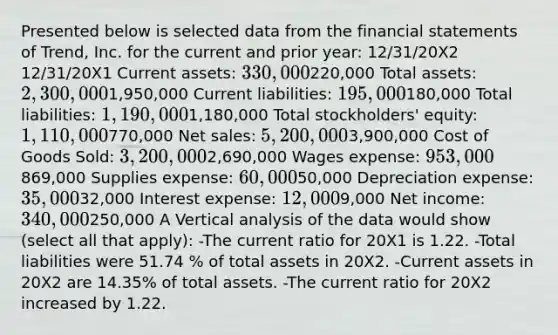 Presented below is selected data from the financial statements of Trend, Inc. for the current and prior year: 12/31/20X2 12/31/20X1 Current assets: 330,000220,000 Total assets: 2,300,0001,950,000 Current liabilities: 195,000180,000 Total liabilities: 1,190,0001,180,000 Total stockholders' equity: 1,110,000770,000 Net sales: 5,200,0003,900,000 Cost of Goods Sold: 3,200,0002,690,000 Wages expense: 953,000869,000 Supplies expense: 60,00050,000 Depreciation expense: 35,00032,000 Interest expense: 12,0009,000 Net income: 340,000250,000 A Vertical analysis of the data would show (select all that apply): -The current ratio for 20X1 is 1.22. -Total liabilities were 51.74 % of total assets in 20X2. -Current assets in 20X2 are 14.35% of total assets. -The current ratio for 20X2 increased by 1.22.