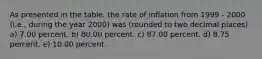 As presented in the table, the rate of inflation from 1999 - 2000 (i.e., during the year 2000) was (rounded to two decimal places) a) 7.00 percent. b) 80.00 percent. c) 87.00 percent. d) 8.75 percent. e) 10.00 percent.