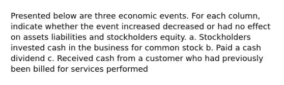 Presented below are three economic events. For each column, indicate whether the event increased decreased or had no effect on assets liabilities and stockholders equity. a. Stockholders invested cash in the business for common stock b. Paid a cash dividend c. Received cash from a customer who had previously been billed for services performed