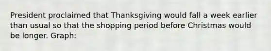 President proclaimed that Thanksgiving would fall a week earlier than usual so that the shopping period before Christmas would be longer. Graph: