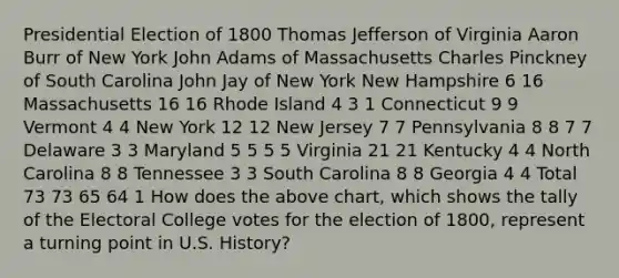 Presidential Election of 1800 Thomas Jefferson of Virginia Aaron Burr of New York John Adams of Massachusetts Charles Pinckney of South Carolina John Jay of New York New Hampshire 6 16 Massachusetts 16 16 Rhode Island 4 3 1 Connecticut 9 9 Vermont 4 4 New York 12 12 New Jersey 7 7 Pennsylvania 8 8 7 7 Delaware 3 3 Maryland 5 5 5 5 Virginia 21 21 Kentucky 4 4 North Carolina 8 8 Tennessee 3 3 South Carolina 8 8 Georgia 4 4 Total 73 73 65 64 1 How does the above chart, which shows the tally of the Electoral College votes for the election of 1800, represent a turning point in U.S. History?