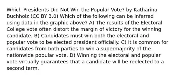 Which Presidents Did Not Win the Popular Vote? by Katharina Buchholz (CC BY 3.0) Which of the following can be inferred using data in the graphic above? A) The results of the Electoral College vote often distort the margin of victory for the winning candidate. B) Candidates must win both the electoral and popular vote to be elected president officially. C) It is common for candidates from both parties to win a supermajority of the nationwide popular vote. D) Winning the electoral and popular vote virtually guarantees that a candidate will be reelected to a second term.