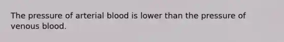 The pressure of arterial blood is lower than the pressure of venous blood.