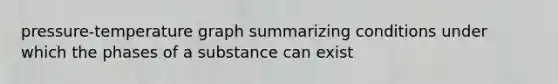 pressure-temperature graph summarizing conditions under which the phases of a substance can exist