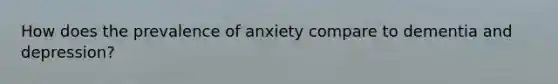 How does the prevalence of anxiety compare to dementia and depression?