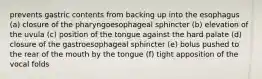 prevents gastric contents from backing up into the esophagus (a) closure of the pharyngoesophageal sphincter (b) elevation of the uvula (c) position of the tongue against the hard palate (d) closure of the gastroesophageal sphincter (e) bolus pushed to the rear of the mouth by the tongue (f) tight apposition of the vocal folds