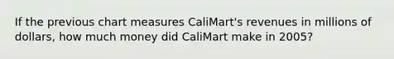 If the previous chart measures CaliMart's revenues in millions of dollars, how much money did CaliMart make in 2005?