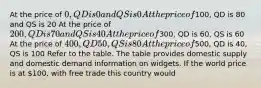 At the price of 0, QD is 0 and QS is 0 At the price of100, QD is 80 and QS is 20 At the price of 200, QD is 70 and QS is 40 At the price of300, QD is 60, QS is 60 At the price of 400, QD 50, QS is 80 At the price of500, QD is 40, QS is 100 Refer to the table. The table provides domestic supply and domestic demand information on widgets. If the world price is at 100, with free trade this country would