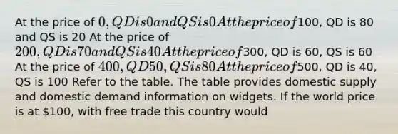 At the price of 0, QD is 0 and QS is 0 At the price of100, QD is 80 and QS is 20 At the price of 200, QD is 70 and QS is 40 At the price of300, QD is 60, QS is 60 At the price of 400, QD 50, QS is 80 At the price of500, QD is 40, QS is 100 Refer to the table. The table provides domestic supply and domestic demand information on widgets. If the world price is at 100, with free trade this country would