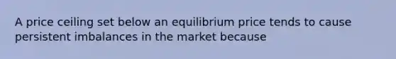 A price ceiling set below an equilibrium price tends to cause persistent imbalances in the market because