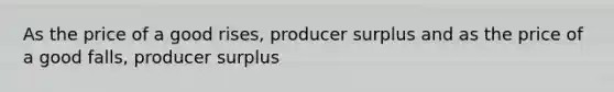 As the price of a good​ rises, producer surplus and as the price of a good​ falls, producer surplus