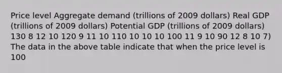 Price level Aggregate demand (trillions of 2009 dollars) Real GDP (trillions of 2009 dollars) Potential GDP (trillions of 2009 dollars) 130 8 12 10 120 9 11 10 110 10 10 10 100 11 9 10 90 12 8 10 7) The data in the above table indicate that when the price level is 100