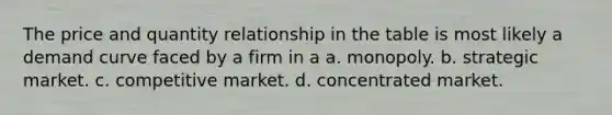 The price and quantity relationship in the table is most likely a demand curve faced by a firm in a a. monopoly. b. strategic market. c. competitive market. d. concentrated market.