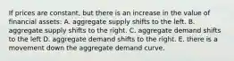 If prices are constant, but there is an increase in the value of financial assets: A. aggregate supply shifts to the left. B. aggregate supply shifts to the right. C. aggregate demand shifts to the left D. aggregate demand shifts to the right. E. there is a movement down the aggregate demand curve.