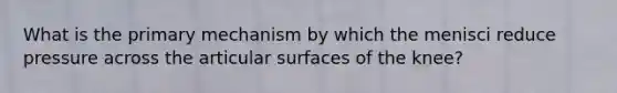 What is the primary mechanism by which the menisci reduce pressure across the articular surfaces of the knee?