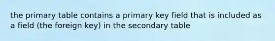 the primary table contains a primary key field that is included as a field (the foreign key) in the secondary table